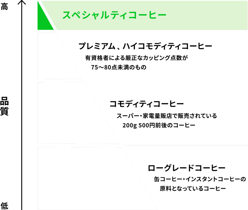 100%最高品質のスペシャルティコーヒーのみを取り扱い