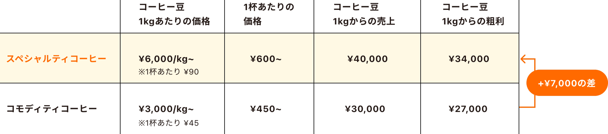 品質の高さでお客様も納得の単価アップ