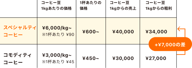 品質の高さでお客様も納得の単価アップ